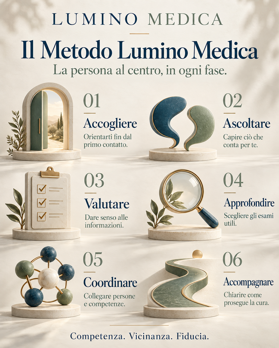 Il Metodo Lumino Medica: accogliere, ascoltare, valutare, approfondire, coordinare e accompagnare.